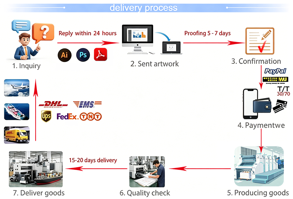 delivery process