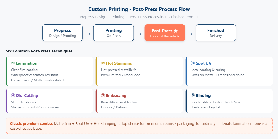 Post-Press Process Flow